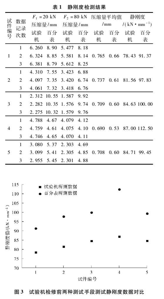 橡膠靜剛度試驗結(jié)果分析