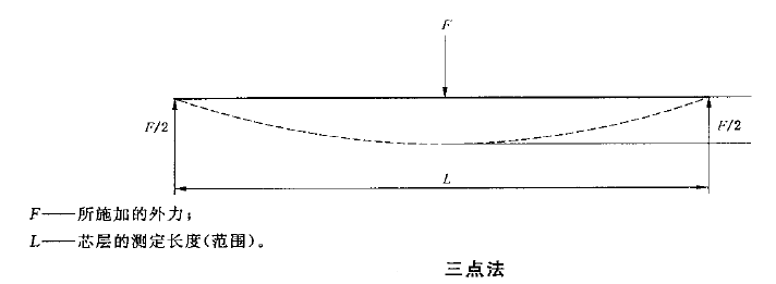 紙芯彎曲強(qiáng)度試驗原理圖